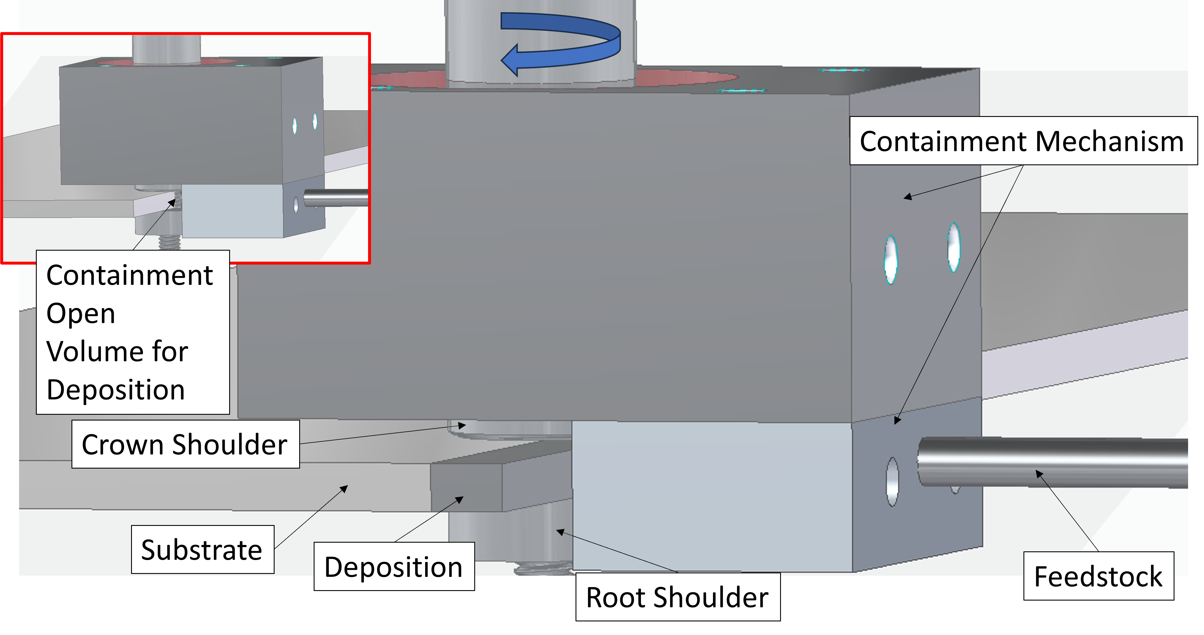 Labeled diagram of the B-FSD tool: a rotating spindle through the containment mechanism, crown and root shoulders on either side of the substrate, feedstock fed in from the side, and the new deposit forming at the substrate edge, with an inset showing the containment's open volume for deposition